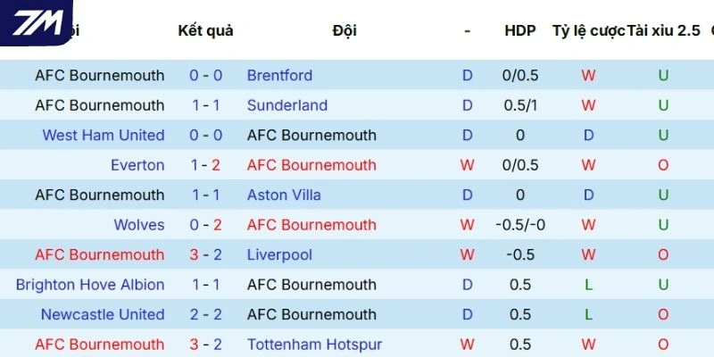 Chuỗi trận vừa qua của Bournemouth