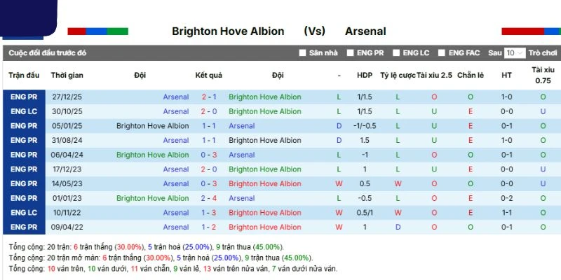 Thành tích đối đầu của Brighton và Arsenal