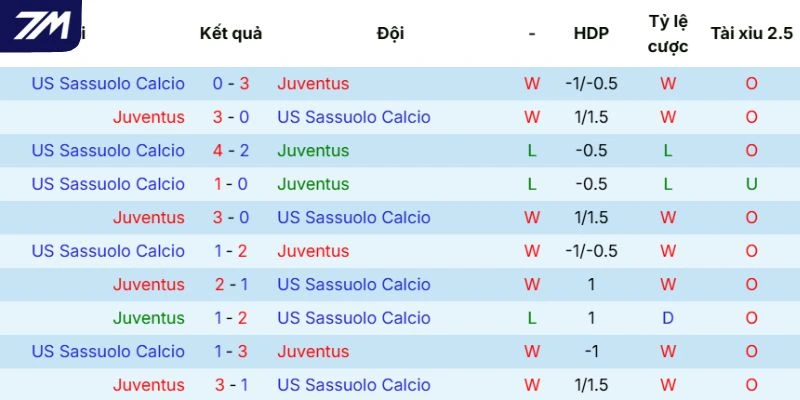 Hồ sơ đối đầu trong quá khứ