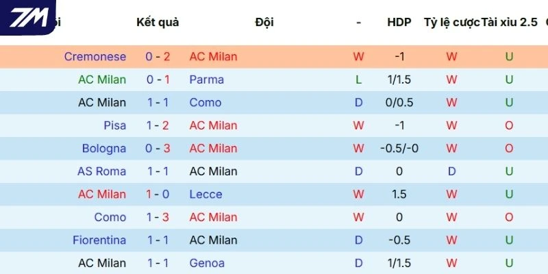 Kết quả của AC Milan gần đây tại mọi đấu trường