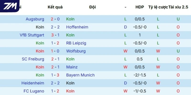 Kết quả gần đây của Köln tại mọi đấu trường