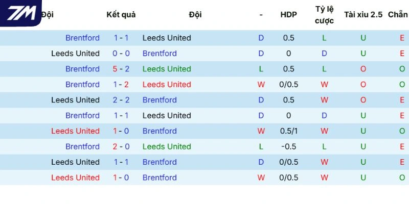 Kết quả những lần gặp nhau trước đây