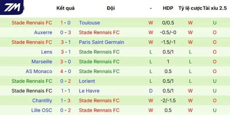 Kết quả thắng thua 5 trận gần nhất của Rennes
