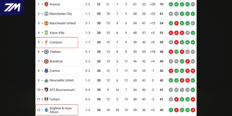 Khoảng cách vị trí giữa hai đội trên bảng tổng sắp