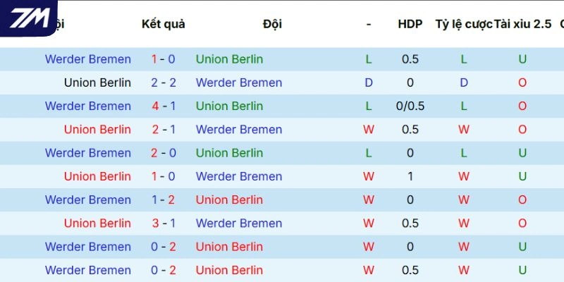 Lịch sử các lần tranh tài của Union Berlin vs Werder Bremen
