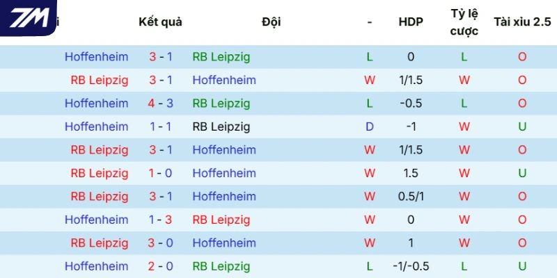 Lịch sử chạm trán giữa RB Leipzig vs Hoffenheim