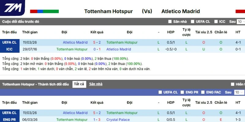 Tổng hợp những lần gặp mặt trước giữa Tottenham vs Atlético de Madrid