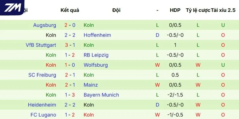 Màn thể hiện thời gian gần đây của Köln