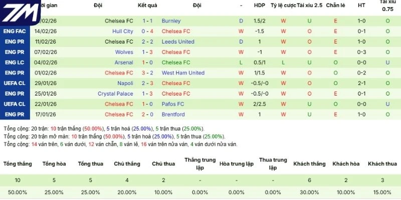 Thành tích 5 lần ra sân gần đây của Chelsea