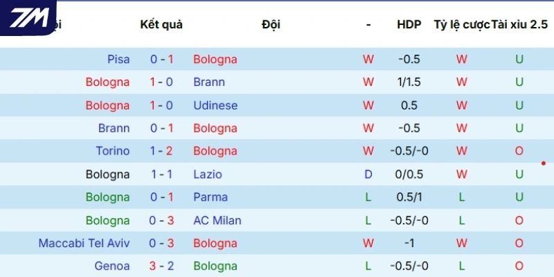 Phong độ của Bologna thể hiện qua 5 trận gần nhất