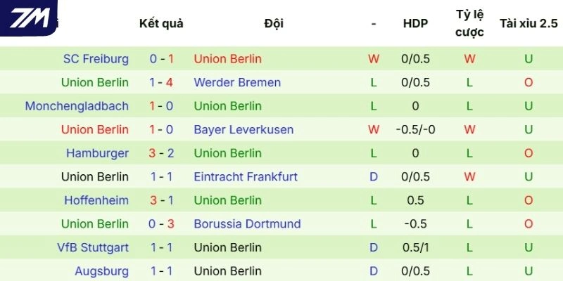 Thành tích thi đấu của Union Berlin