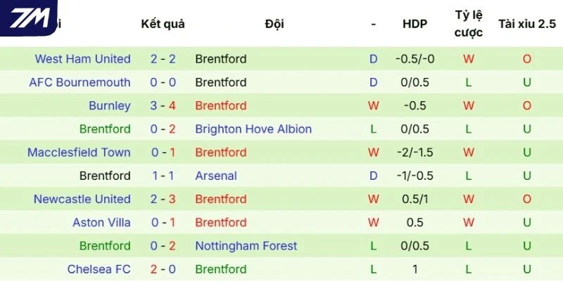 Phong độ thi đấu gần đây của Brentford