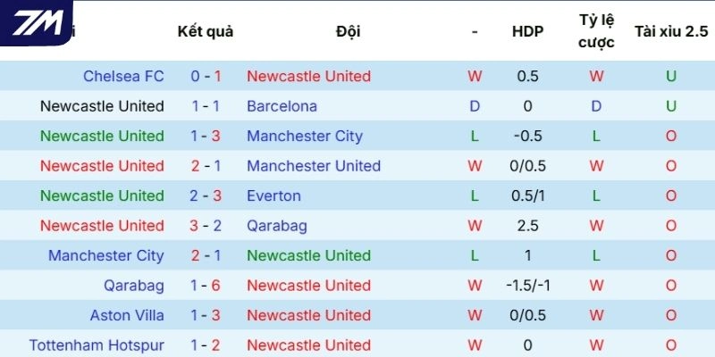 Phong độ tranh tài của Newcastle