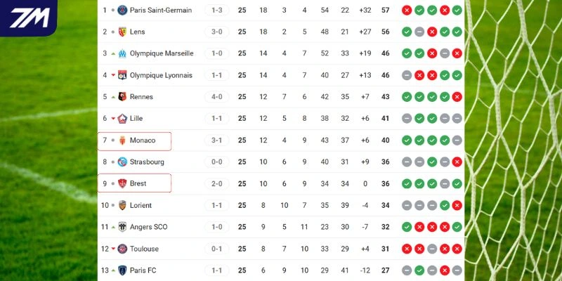 So sánh vị trí hiện tại của hai CLB tại giải đấu