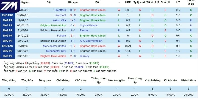 5 trận gần nhất của Brighton tại mọi đấu trường