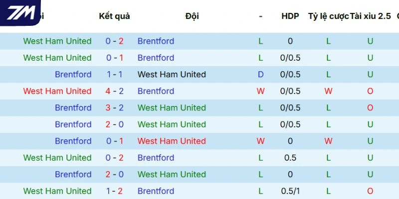Thành tích đụng độ trước đó giữa West Ham United vs Brentford