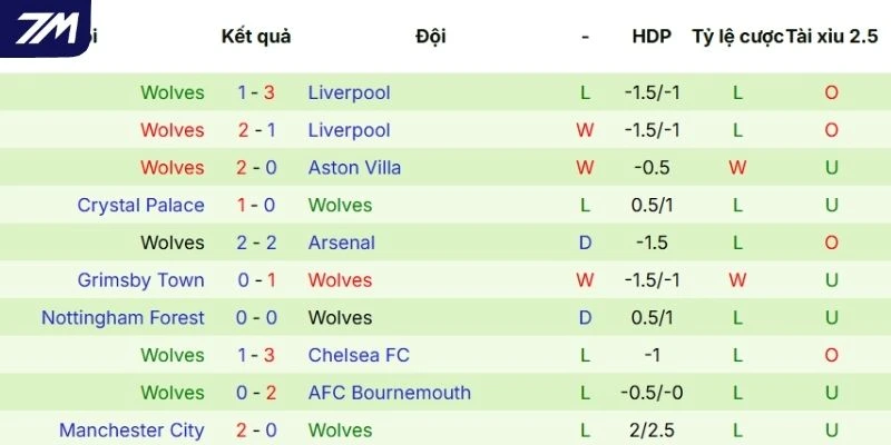 Thành tích ra sân gần đây của Wolves