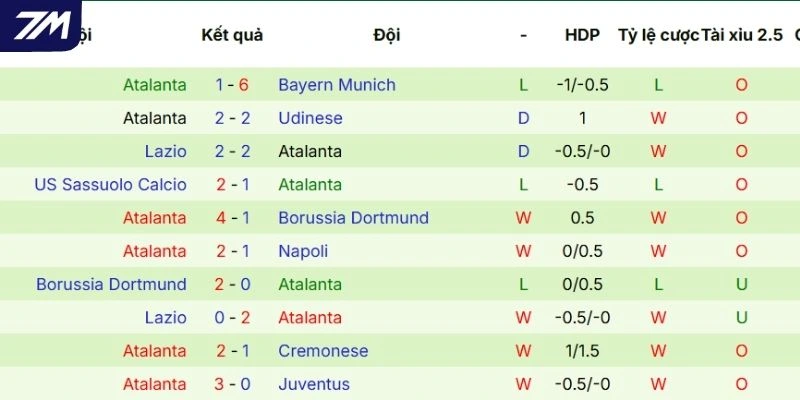 Thành tích ra sân mới đây của Atalanta