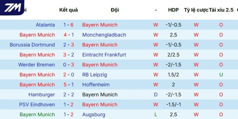 Thành tích ra sân mới đây của Bayern Munich 