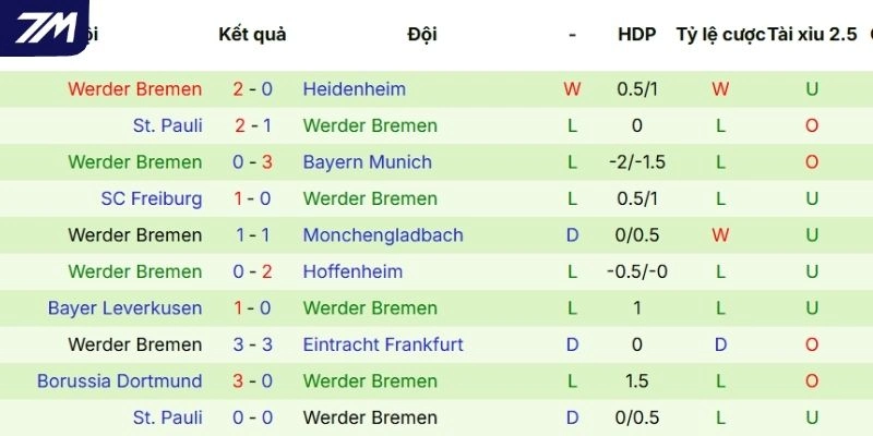 Thành tích thi đấu của Werder Bremen thời gian gần đây