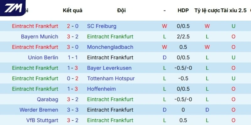 Thành tích thi đấu mới nhất của Frankfurt