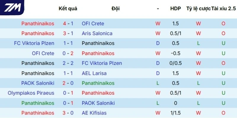 Thành tích thi đấu trong 5 trận mới nhất của Panathinaikos