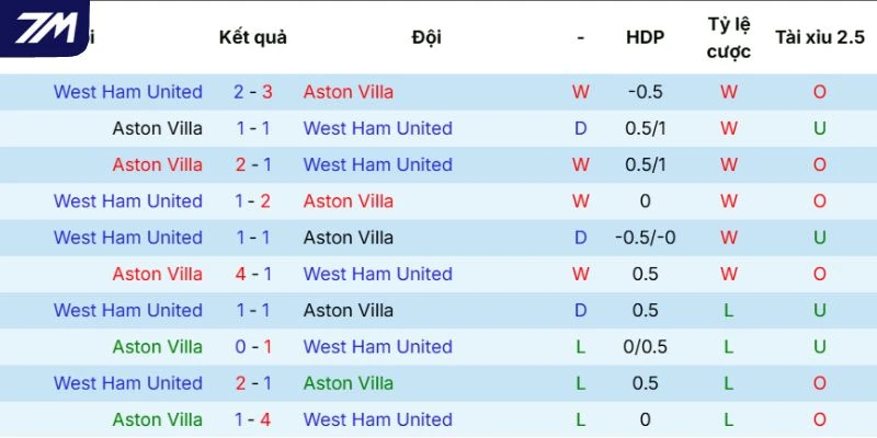 Thống kê chạm trán giữa hai bên