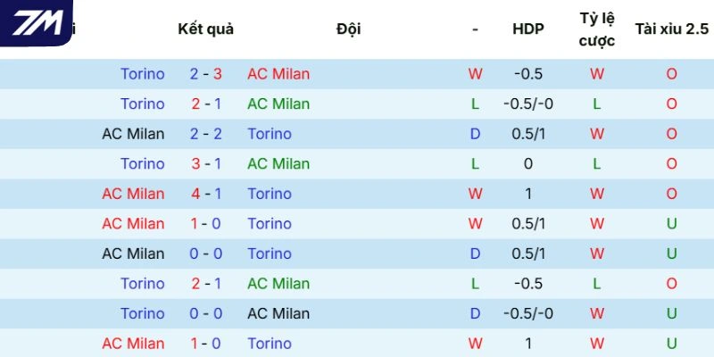 Thống kê đối đầu giữa đôi bên