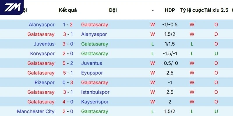 Thống kê kết quả mới nhất ra sân của Galatasaray
