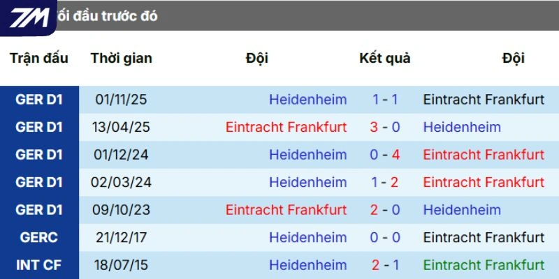 Thống kê những lần chạm trán trước