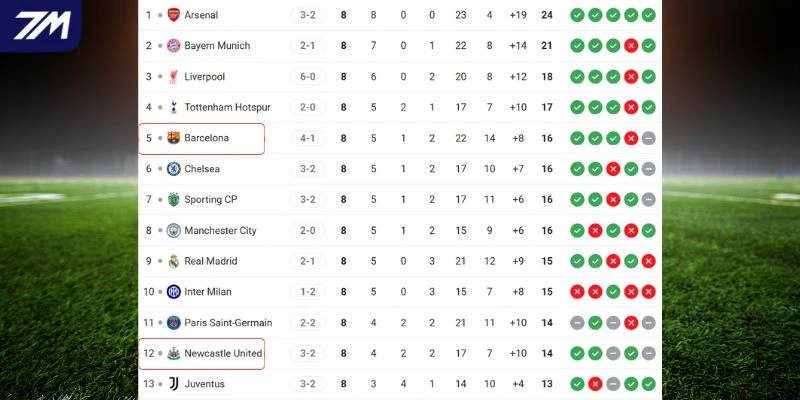 Thứ hạng BXH Champion League Newcastle United vs Barcelona