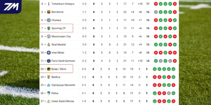 Thứ hạng của Sporting CP vs Bodo Glimt tại C1