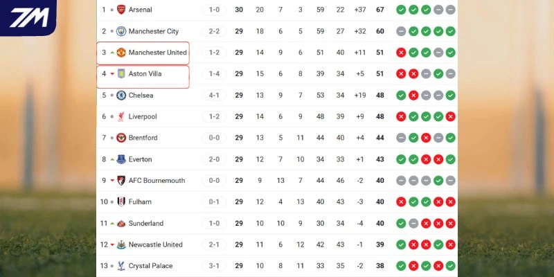 Vị thế của hai đội trên bảng tổng sắp