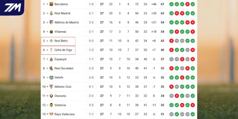Vị thế của hai đội trên BXH La Liga