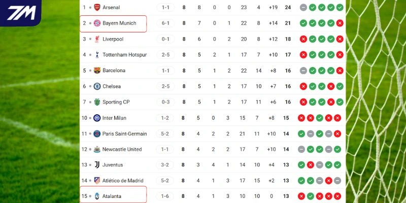 Vị trí của Bayern Munich vs Atalanta tại C1