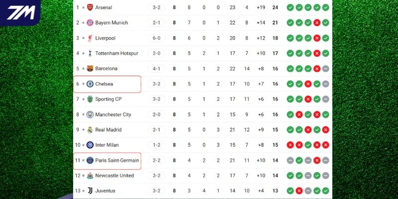 Vị trí của Paris Saint-Germain vs Chelsea tại giải đấu