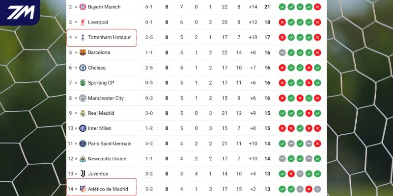 Vị trí của Tottenham vs Atlético de Madrid tại C1